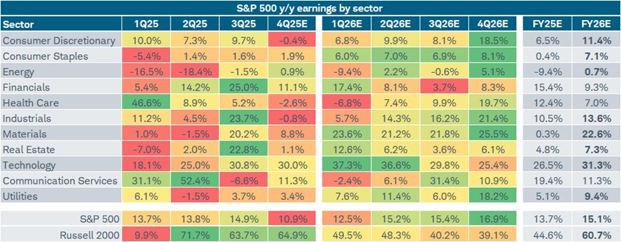 Table shows the S&P 500 year-over-year earnings by sector for the first three quarters of 2025 and estimated year-over-year earnings for Q4 2025, the four quarters of 2026, and full-year 2025 and 2026. As of January 30, 2026, the 11-sector blended growth rate for the fourth quarter of 2025 was 10.9%, lower than the previous three quarters.