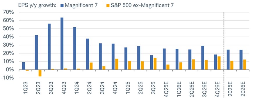 Year-over-year earnings per share growth for the Magnificent 7 earnings and the S&P 500 excluding the Mag7 for each quarter dating back to Q1 of 2023. Estimated earnings for the five quarters beginning in Q4 2025, and full-year 2025 and 2026, are also shown. Mag7 earnings growth is expected to outpace that of the broader market in 2026.