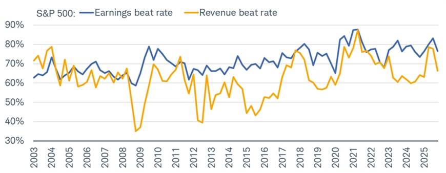 The S&P 500's earnings and revenue beat rates dating back to 2003. The earnings beat rate for the fourth quarter of 2025 has slipped to 76.5%, down from 83.1% in the third quarter. Even sharper has been the drop for the revenue beat rate, from 77.8% to 66.3%.