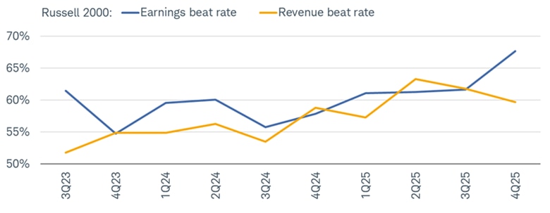 The Russell 2000's earnings and revenue beat rates dating back to 3Q 2023. The earnings beat rate—for which we have limited history—has risen to 67.7%, up from 61.7% in the third quarter.