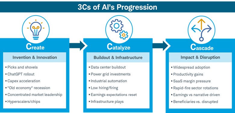 Visual shows the 3Cs -Create, Catalyze, Cascade-of AI's progression.