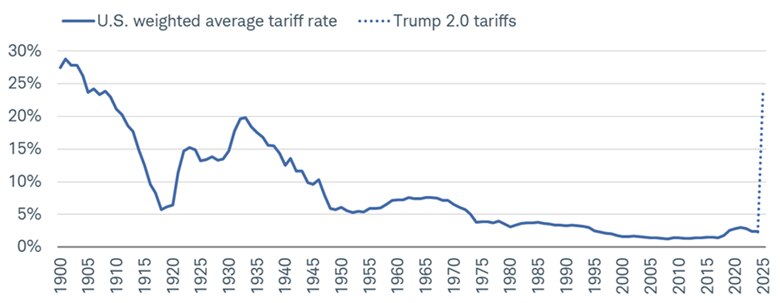 The estimated U.S. weighted average tariff rate is nearly 25%, the highest in more than a century.