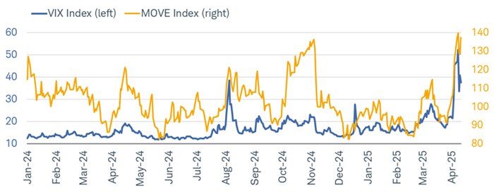 Although both the VIX and MOVE have spiked this month, bond market volatility is not yet in retreat.