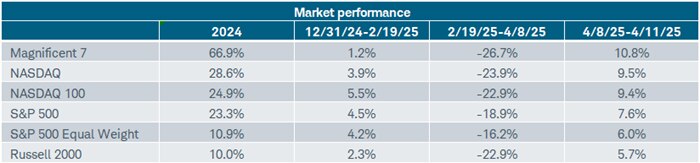 After a strong start to the year through February 19, bear market level declines set in (although for the S&P 500 it was only a close call).