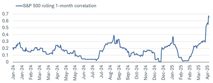 The S&P 500 rolling 1-month correlation was near-zero at the mid-February peak in the index.
