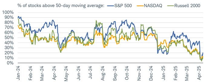 The 50-day moving average for the S&P 500, Nasdaq, and Russell 2000 fell into single-digit territory at the worst point of the current drawdown.