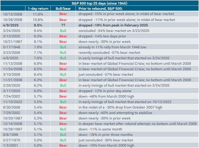The 9.5% single-day jump on in the S&P 500 on April 9 was the third-largest in the post-WWII era.