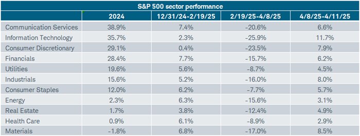 The "growth trio" of Information Technology, Consumer Discretionary, and Communication Services have all suffered bear-market level declines during the "crush" period between February 19 and April 8.