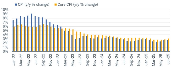 The Consumer Price Index (CPI) has seen its year-over-year (y/y) rate move higher, as has the core CPI, which excludes food and energy—to 2.7% and 3.1%, respectively.