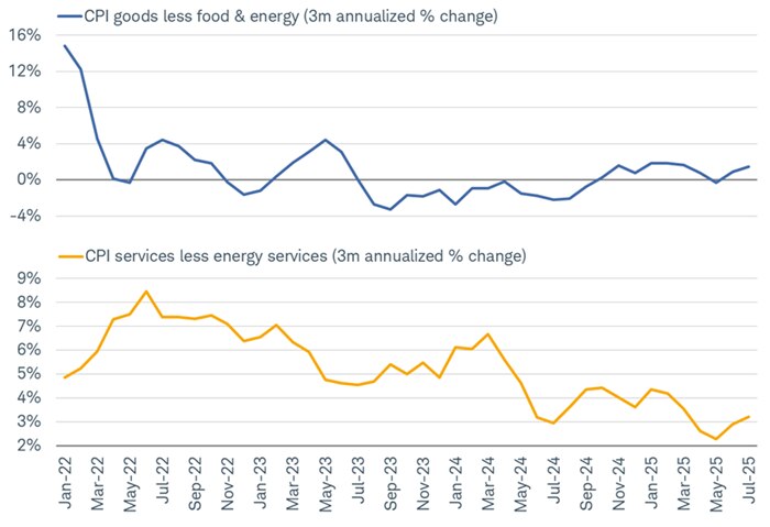 Core goods prices have heated up this year, as shown by the three-month annualized change; headline inflation is no longer benefiting from the decline in goods prices, like was the case from 2023 into 2024.