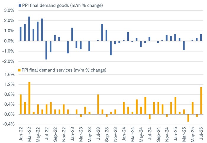 : The increase in the PPI in July was much stronger than CPI, especially on the services side.