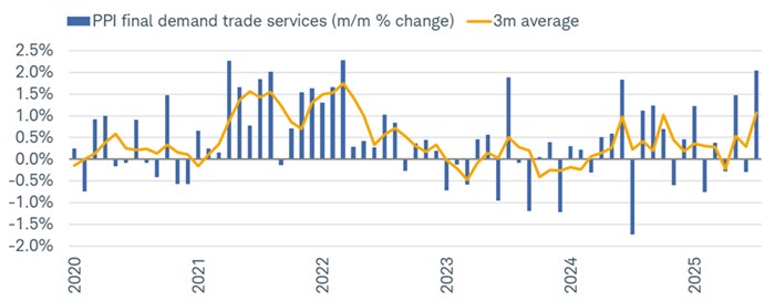 In July, the trade services portion of the PPI rose by 2%, the largest increase since March 2022.