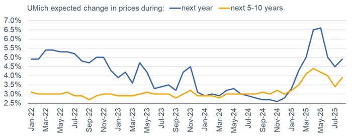 The August update of the University of Michigan's Consumer Sentiment index showed an increase in inflation expectations looking out one, five, and 10 years.