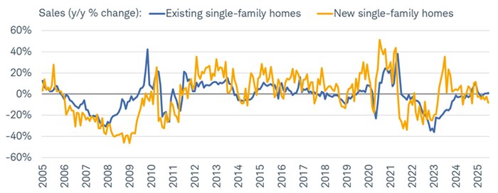 The post-pandemic recovery for both existing and new single-family home sales (in year-over-year (y/y) terms) has been sluggish.