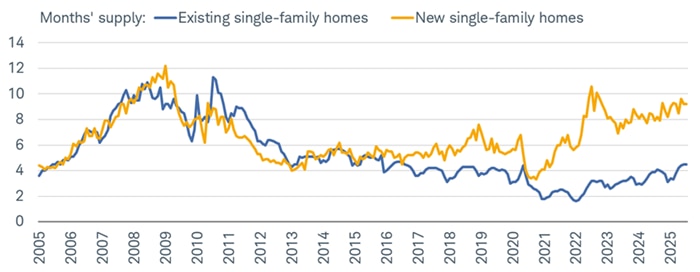 Most of the strength in new home sales—relative to existing sales—was driven by a better inventory dynamic. The monthly supply of new single-family homes has been much higher than that of existing single-family homes.