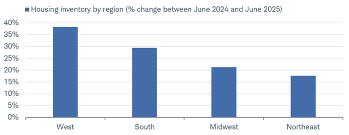 There has been strong growth over the past year for housing inventory in the West. Conversely, inventory growth in the Northeast has been far more sluggish.