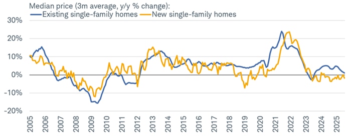 The median price growth of existing and new single-family homes (three-month moving averages are shown to smooth the data) exceeded 20% y/y at the peak in 2021 and 2022.