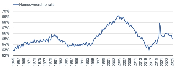 Still-high home prices are the main driver putting downward pressure on the U.S. homeownership rate, which has fallen to a multi-year low and essentially unwound its entire gain since the beginning of the pandemic.