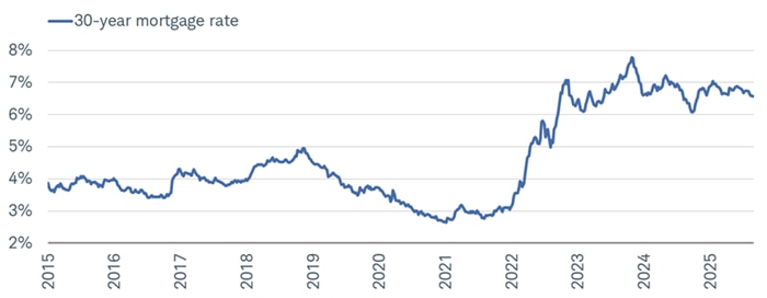 From a peak of nearly 8% in late-2023, the average 30-year fixed mortgage rate is now about 6.6%.
