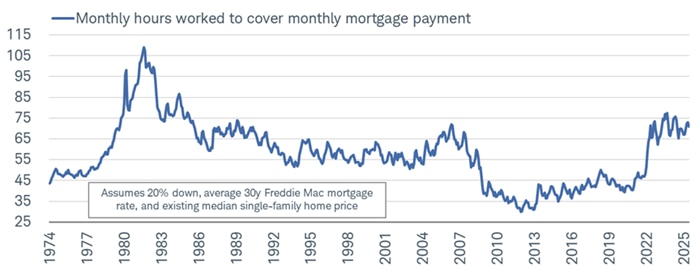 Homeowners need to work nearly 10 days per month (75 hours) to afford the average mortgage payment.