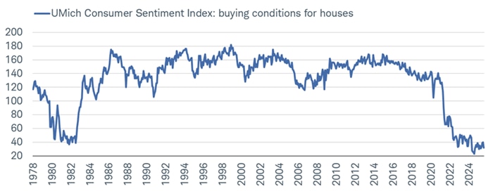 Buying conditions for houses remains near an all-time low according to the University of Michigan's Consumer Sentiment Index.