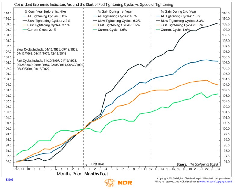Line chart shows the performance of Coincident Economic Indicators around the start of Fed tightening cycles compared to the speed of tightening from April 15, 1955 to August 20, 2026.