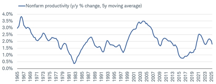 AI is widely seen as the next productivity revolution, evoking memories of the revival in productivity after the dot-com boom in the late 1990s.