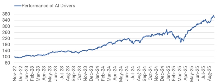 Since November 2022, the largest AI-driven names have risen by 259%, while the S&P 500 has risen by 63%.