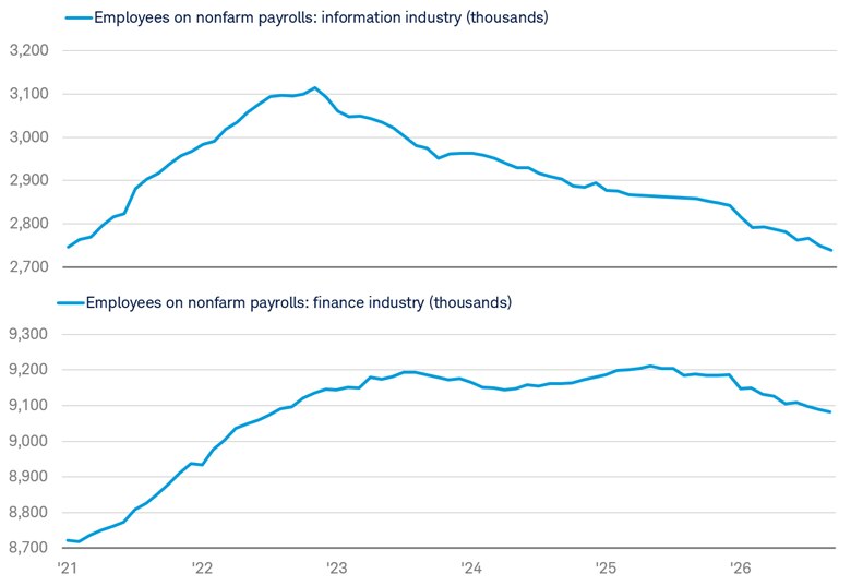 Line chart shows the nonfarm payroll employment for the Information and Finance industries from January 31, 2021 to September 30, 2026.