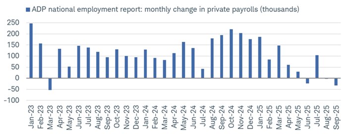ADP showed a decline of 32,000 jobs in September, much worse than the downwardly revised loss of 3,000 in August.