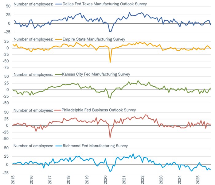 Employment components in the regional Federal Reserve banks' manufacturing reports are mostly weak, with Richmond looking the worst right now.