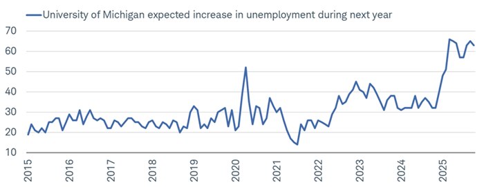 UMich's Consumer Sentiment Index corroborates the NY Fed's survey in showing consumers' expectations for higher unemployment in the next year.