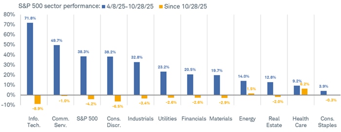 There has been a stark reversal at the sector level when comparing the period between April 8 and October 28 (marking the latest peak for the S&P 500) to the period since October 28. 