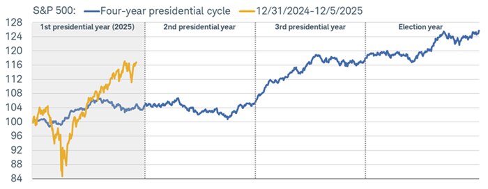 This year's S&P 500's performance has been significantly overshooting the typical first-year presidential cycle performance pattern.