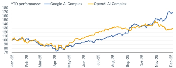 Source: Charles Schwab, Bloomberg, as of 12/5/2025.