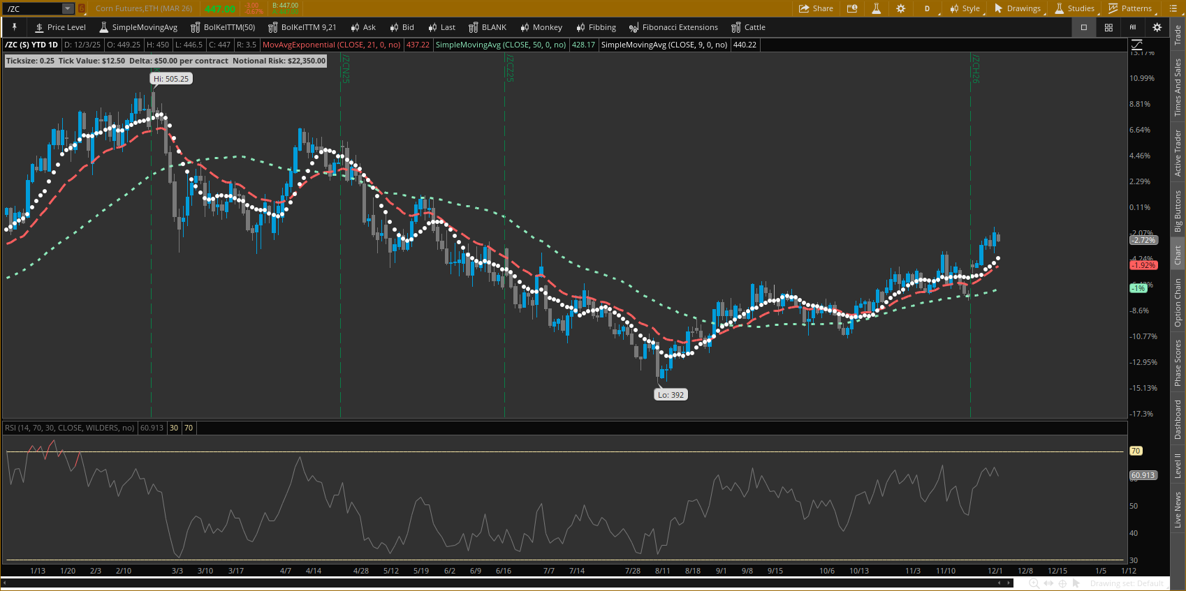 Corn futures YTD Chart