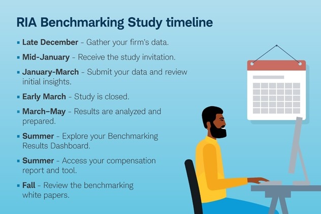 RIA Benchmarking Study timeline • Late December - Gather your firm's data. • Mid-January - Receive the study invitation. • January-March - Submit your data and review initial insights. • Early March - Study is closed. • March–May - Results are analyzed and prepared. • Summer - Explore your Benchmarking Results Dashboard. • Summer - Access your compensation report and tool. • Fall - Review the benchmarking white papers.