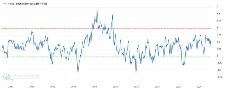Line chart shows SentimenTrader's Panic/Euphoria Model from July 31, 2016 to July 31, 2026.