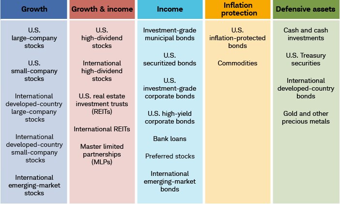 The graphic categorizes the various investments into the five main asset classes: growth, growth and income, income, inflation, and defensive assets. The article goes into the details. 