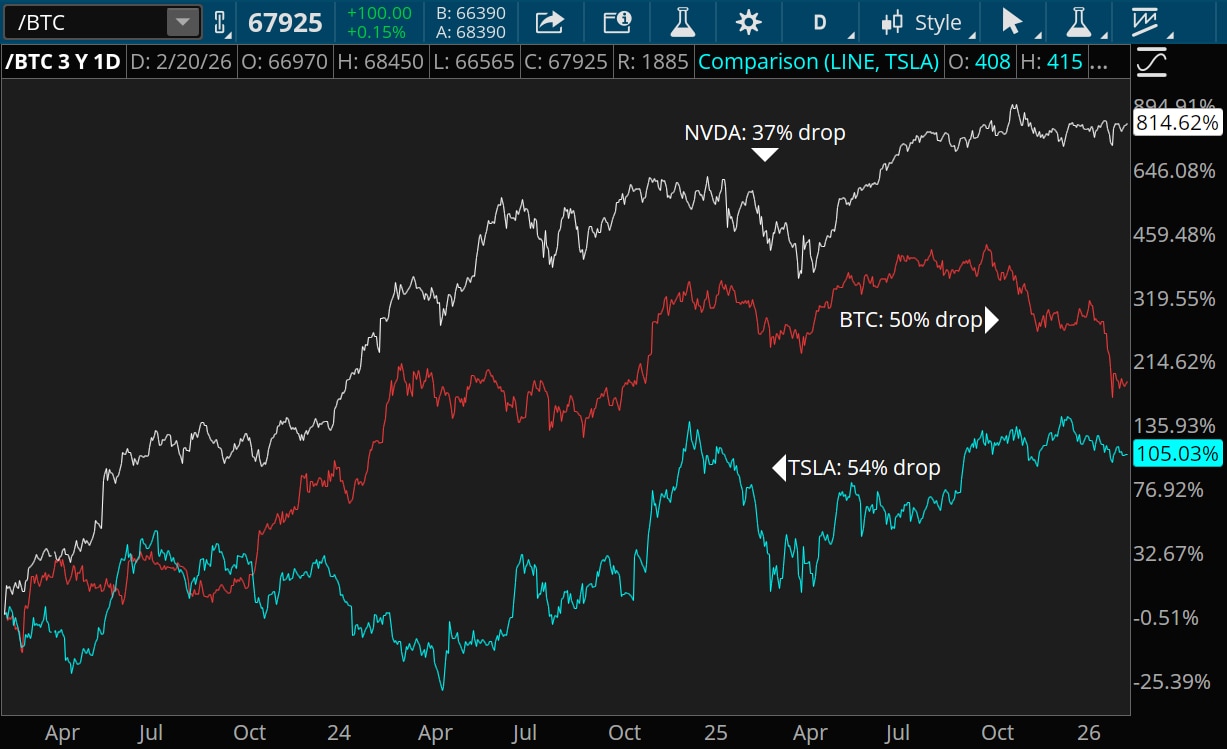 From February 2023 through February 2026, both TSLA and NVDA saw their biggest drawdowns in early 2025, falling 54% and 37% respectively. Bitcoin dropped the most in late 2025 and early 2026, falling 50%.