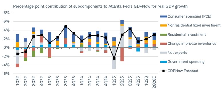 Bar chart shows percentage point contribution of subcomponents to Atlanta Fed's GDPNow for real GDP growth from the first quarter of 2022 to an estimate for the second quarter of 2026, as of June 1, 2026.