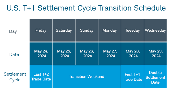 The last T+2 trade date will be on May 24th. After the holiday weekend, T+1 settlement will begin on Tuesday, the 28th, with double settlements concluding on May 29th.