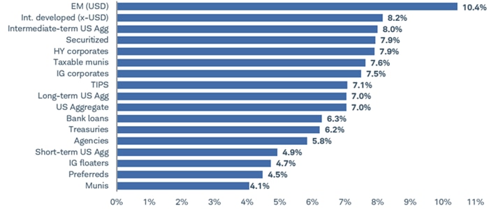 Year-to-date total returns for various fixed income asset classes through December 1, 2025
