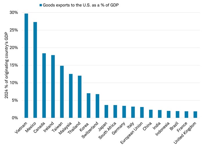 Bar chart shows goods exports to the U.S. as a percentage of GDP for 20 countries including Vietnam, Mexico, Switzerland, Germany, the European Union, Brazil and the U.K.