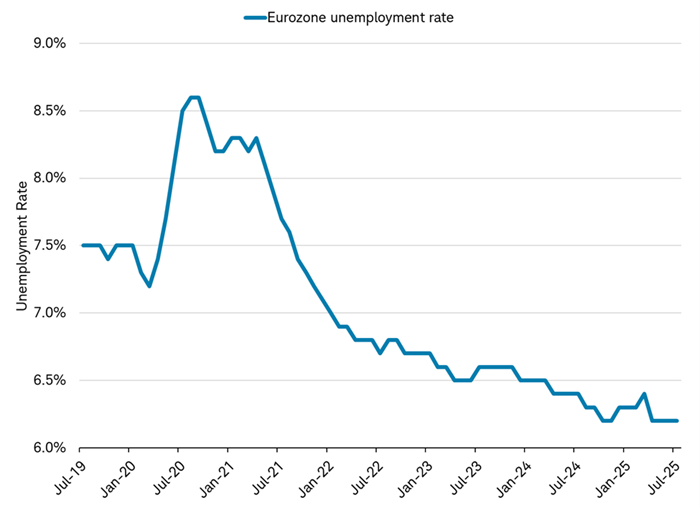 The unemployment rate in the eurozone dating back to 2019.