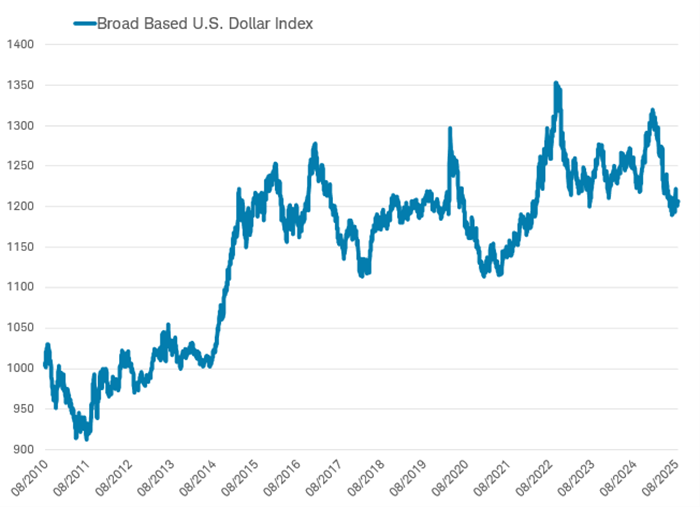 Performance of the Bloomberg Dollar Spot index dating back to August 2010.