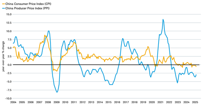 The year-over-year percentage change in China's consumer price index and producer price index dating back to 2004.