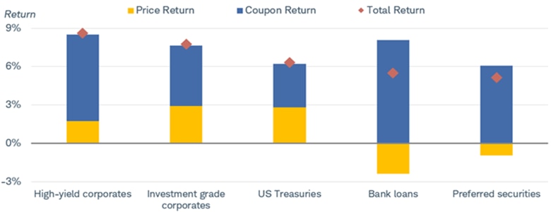 Bars show 2025 return for high-yield corporates, investment-grade corporates, U.S. Treasuries, bank loans and preferred securities. The bars are color coded to show price return and coupon return. A red diamond marks total return.