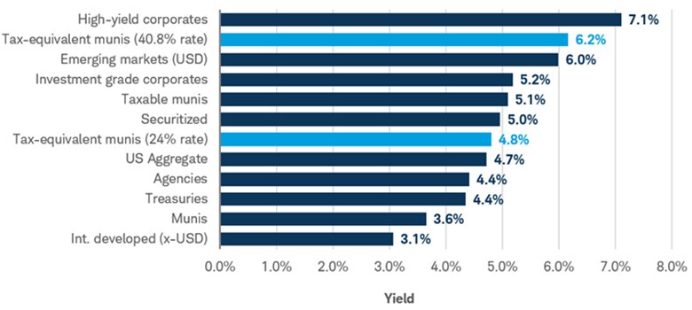 Bar graph shows yield to worst across fixed income sectors and taxable-equivalent yields for municipal bonds at the 24% and 40.8% federal tax rates. The 40.8% tax rate assumes a federal tax of 37% and an ACA tax of 3.8%. Taxable-equivalent muni yields are higher than stated muni yields. As of 6/12/2026.