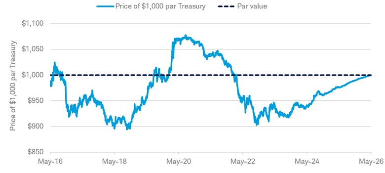 Chart shows the price of a 10-year Treasury note that was issued in May 2016 and matured in May 2026. During the 10-year period, the price fluctuated from approximately $890 to $1,075, but the bond matured at its $1,000 par value.